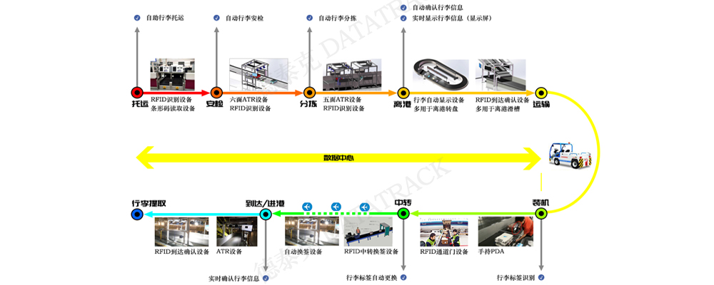 yh英皇行李追踪系统.jpg